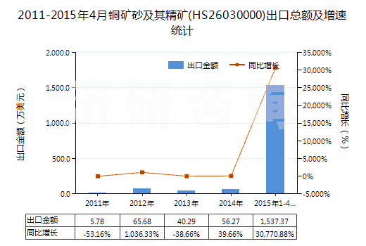 2011-2015年4月銅礦砂及其精礦(HS26030000)出口總額及增速統(tǒng)計